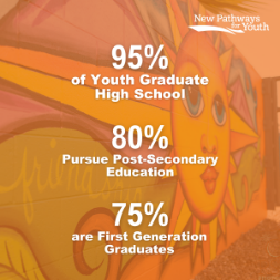 Youth Outcomes – Graduation/Education