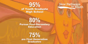 Youth Outcomes – Graduation/Education